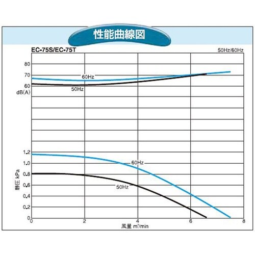 電動送風機 EC−75S−R3A3