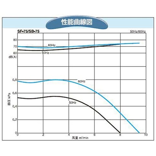 電動送風機 SF−75−R3A3