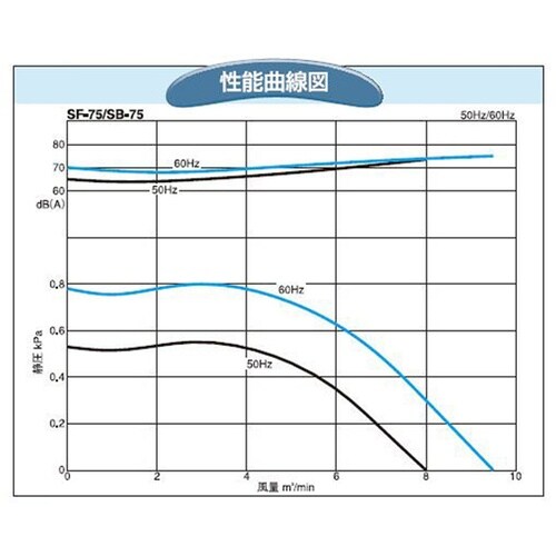 電動送風機 SB−75−R313