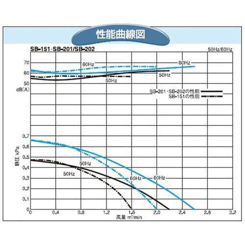 電動送風機 SB−201−R3A3