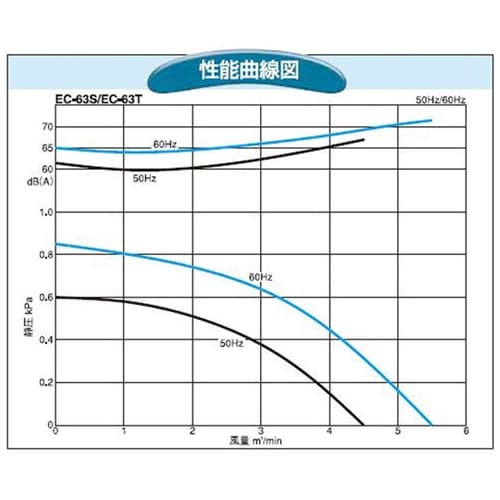 電動送風機(耐熱形) EC−63THT−