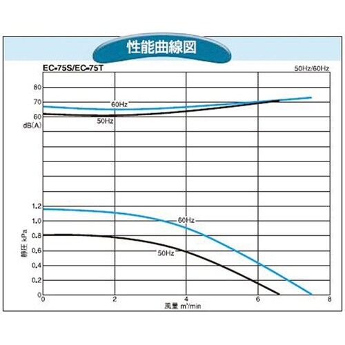 電動送風機(耐熱形) EC−75THT−