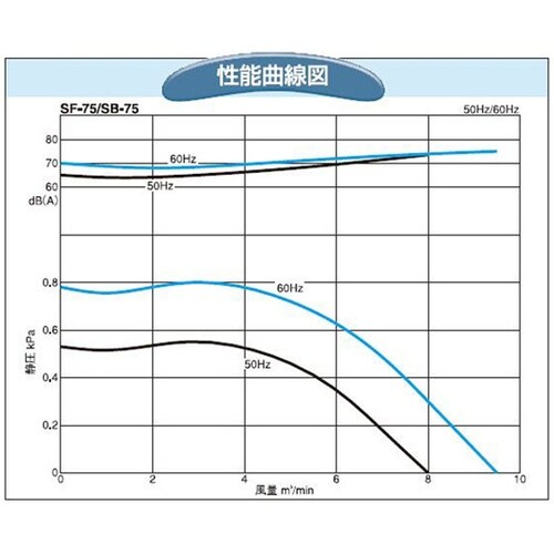 電動送風機(耐熱形) SB−75HT−R