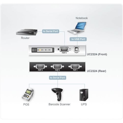 ATEN USB to RS−232 変換器/4ポ