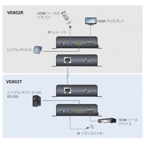 ATEN ビデオ延長器用トランスミッター HDMI