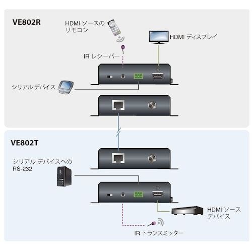 ATEN ビデオ延長器用トランスミッター HDMI