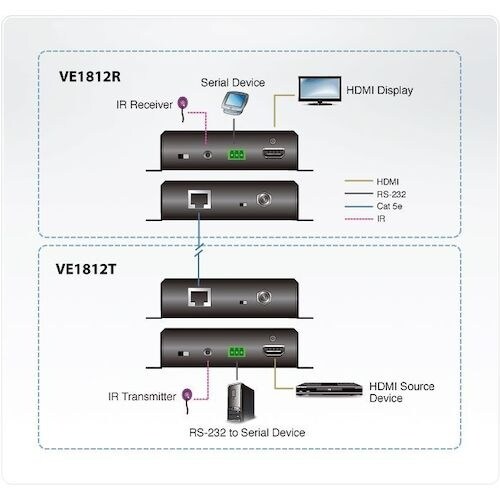 ATEN ビデオ延長器用トランスミッター HDMI