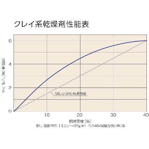 TRUSCO クレイ系乾燥剤不織布 10g 800