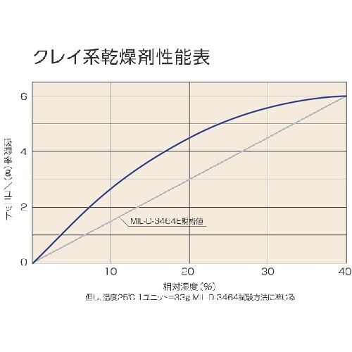 TRUSCO クレイ系乾燥剤不織布 30g 300