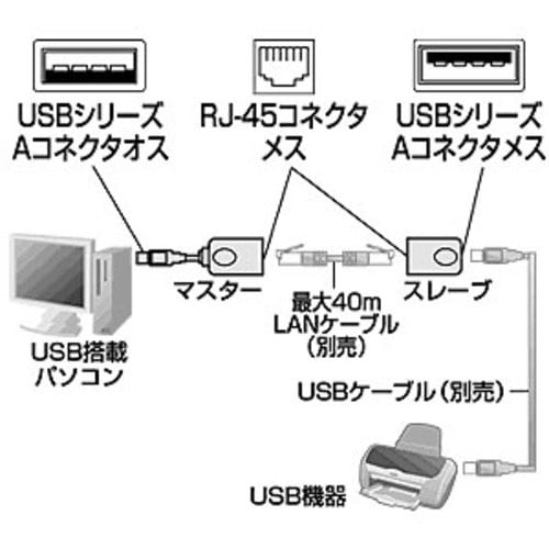 SANWA USBエクステンダ−