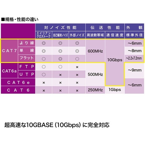 SANWA つめ折れ防止カテゴリ7細径メッシュLA
