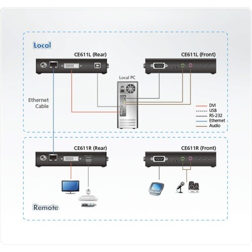 ATEN USB DVI HDBaseT ミニKV