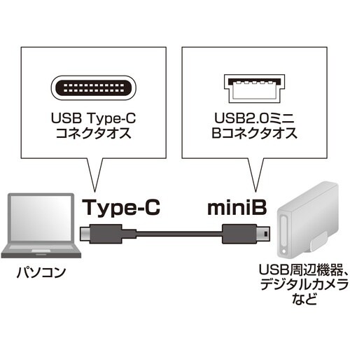 SANWA USB2.0TypeC−miniBケー
