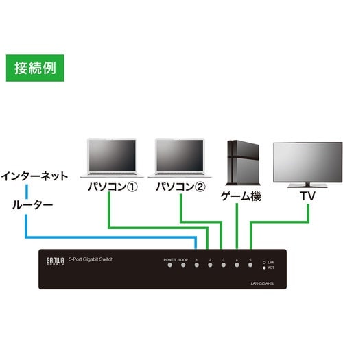 SANWA Giga対応スイッチングハブ(5ポート