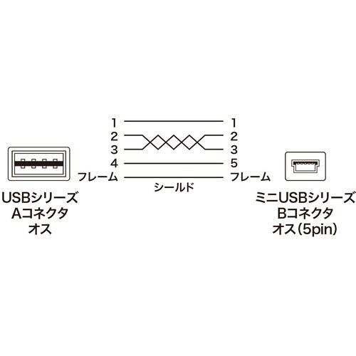 SANWA 両面挿せるミニUSBケーブル(ミニB)