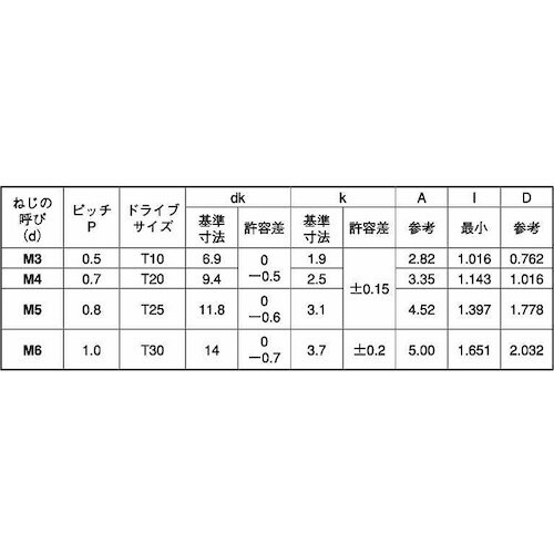 SUNCO TRXタンパープルーフ トラス小ネジ(