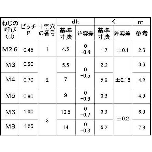 SUNCO ステン(+)ナベ小ネジ 5×185×5