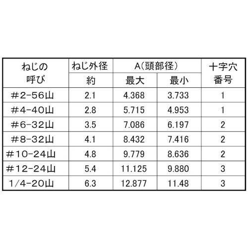 SUNCO ステン+UNC(丸皿 #6−32×5/