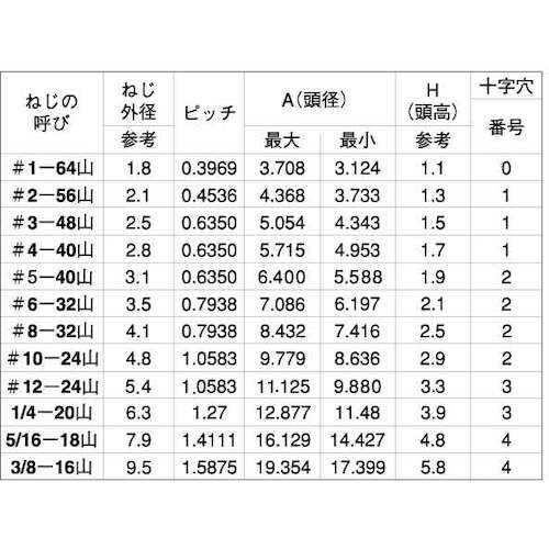 SUNCO ステン(+)UNCFLAT#12−24