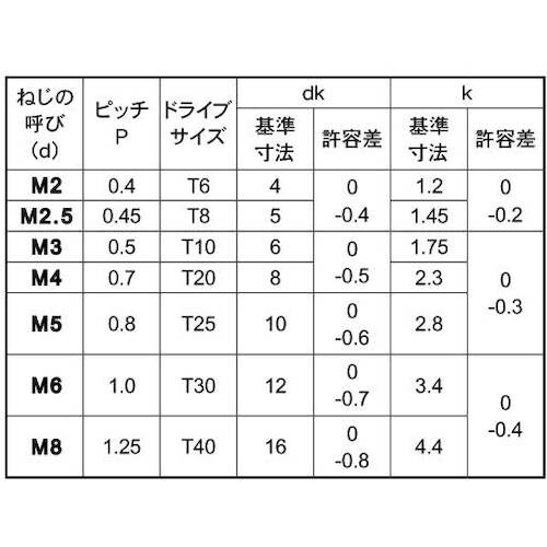 SUNCO 三価ホワイトTRX皿小ネジ(T30 6