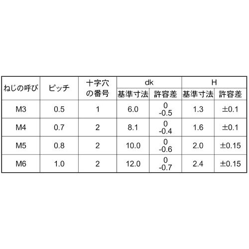 SUNCO 三価ホワイト(+)薄バインド小ネジ 4