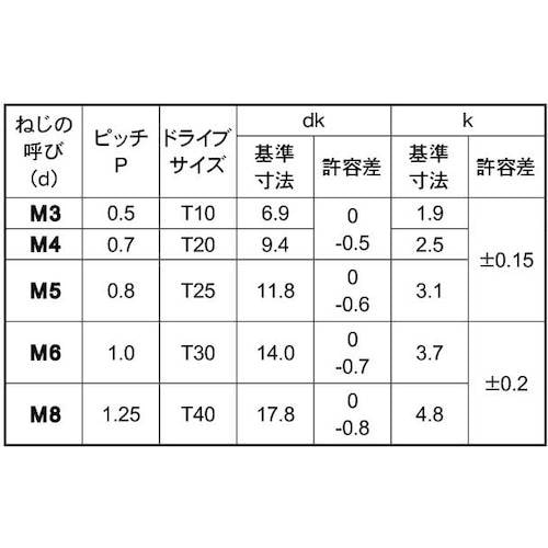 SUNCO ユニクロTRXトラス小ネジ(T30)