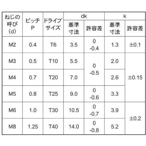 SUNCO ユニクロTRXナベ小ネジ(T10 3×