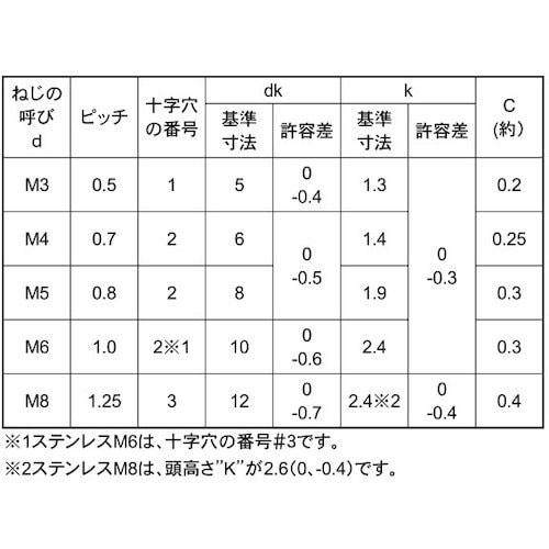 SUNCO ツヤ消し黒ステン(+)サラ小ネジD6