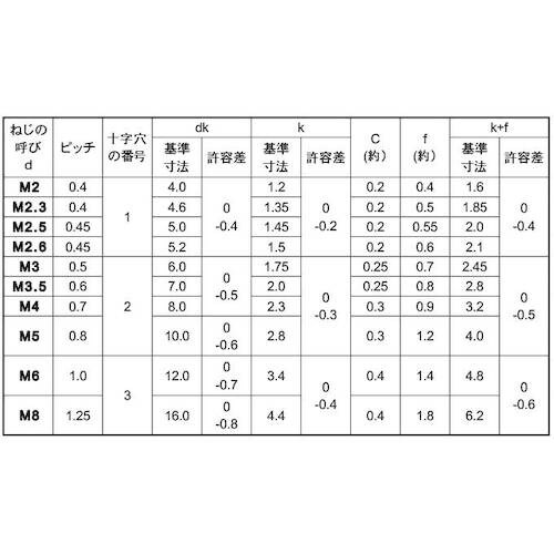 SUNCO ツヤ消し黒ステン(+)丸サラ小ネジ 4