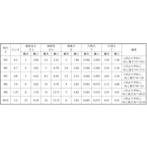 SUNCO ローヘッドCAP 互省製 3×20 (