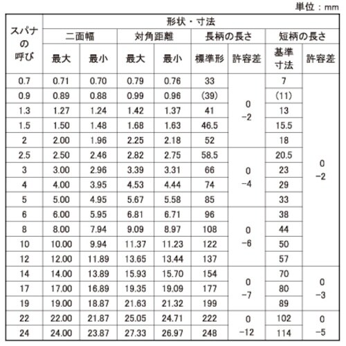 SUNCO スパナ(ALPS 0.7 (500本入
