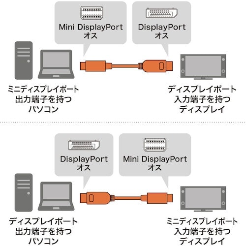 SANWA ミニ−DisplayPort変換ケーブ