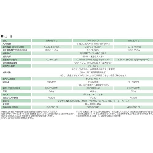 ミドリ安全 クリーンワンダー 3相200V 1.5