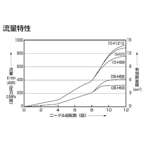 CKD インアウトスピードコントローラ ラインタイ