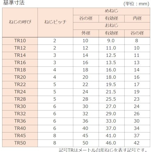 コノエ 30度メートル台形ネジ(SUS304・右ね