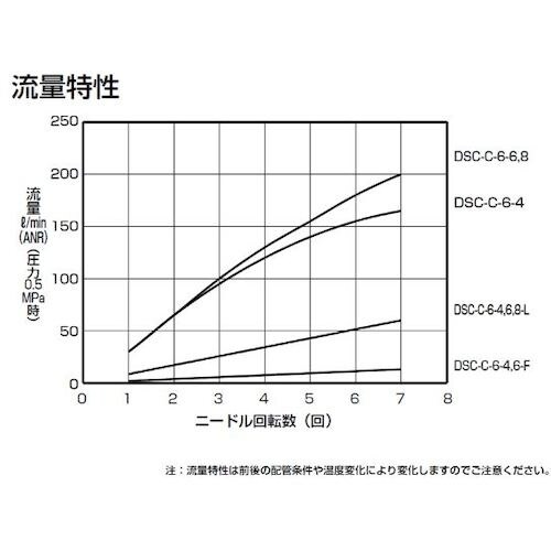 CKD ダイヤル付スピードコントローラ コンパクト