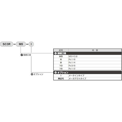 CKD スピードコントローラ ポート直結エルボタイ