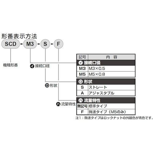 CKD 超小形インアウトスピードコントローラ