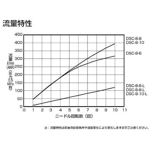 CKD ダイヤル付スピードコントローラ