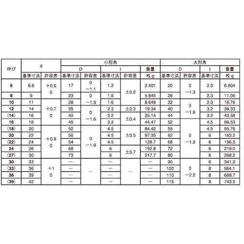 SUNCO BC角座金(小形角(3/4)M20X5