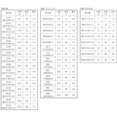 SUNCO パーカー角座金(大形角(3/8)M10