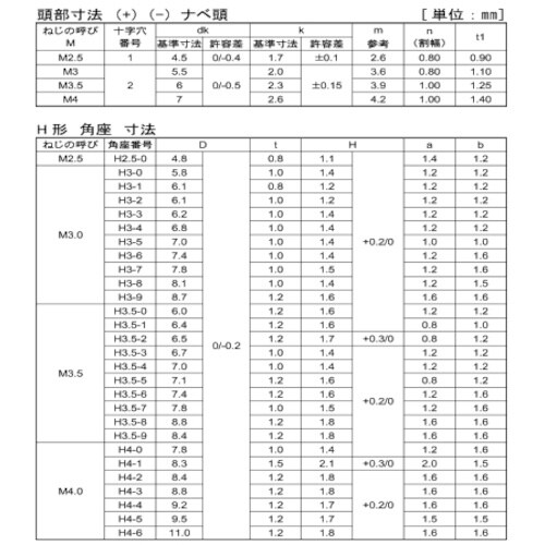 SUNCO 三価ホワイト 端子ねじ(+−)ナベH形