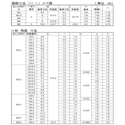 SUNCO 三価ホワイト 端子ねじ+−ナベSH形