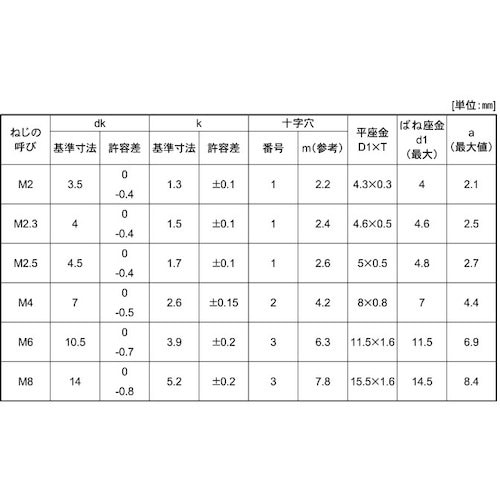 SUNCO 組込みねじ (+)ナベI=4(SUS(