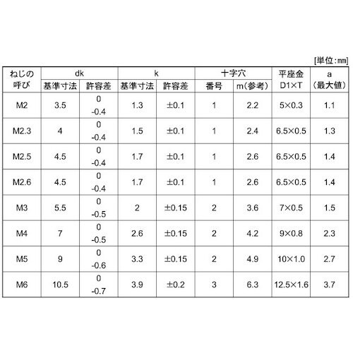SUNCO 組込みねじ (+)ナベI=1(SUS(