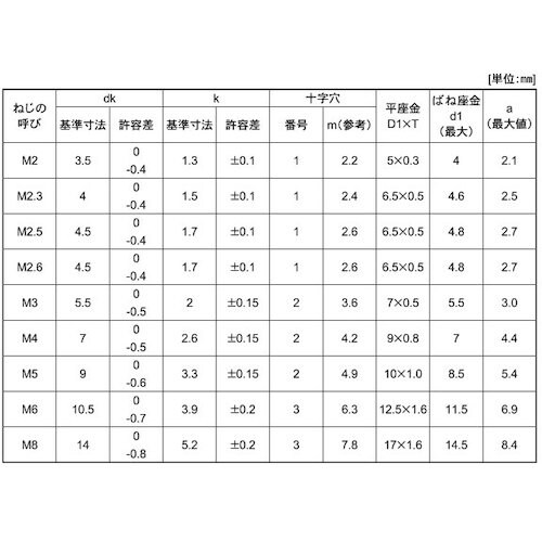 SUNCO 組込みねじ (+)ナベI=3(黄銅・ニ