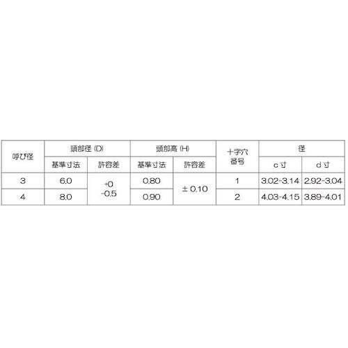 SUNCO ニッケル (+)スリムヘッド Pタイプ