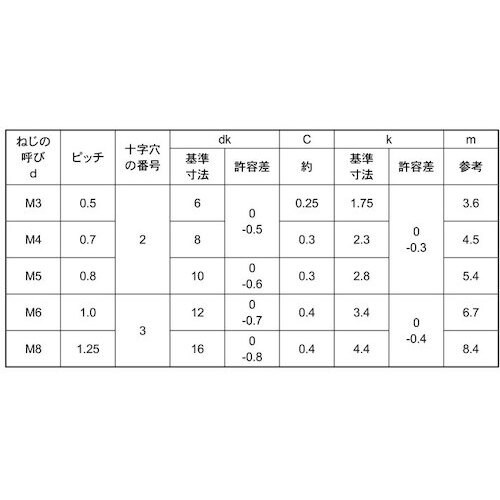 SUNCO A2−70(+)サラ小ネジ 3×10