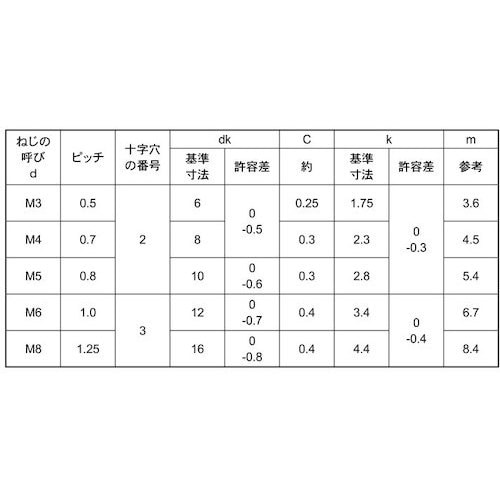 SUNCO A4−70(+)皿小ネジSUS316L
