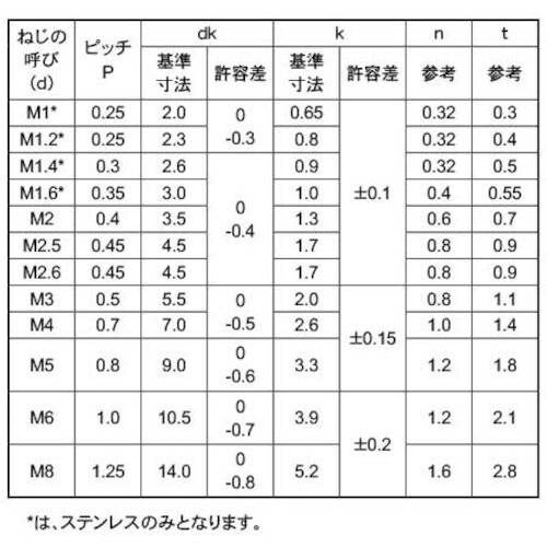 SUNCO ステン(−)平小ネジ 5×16 (20